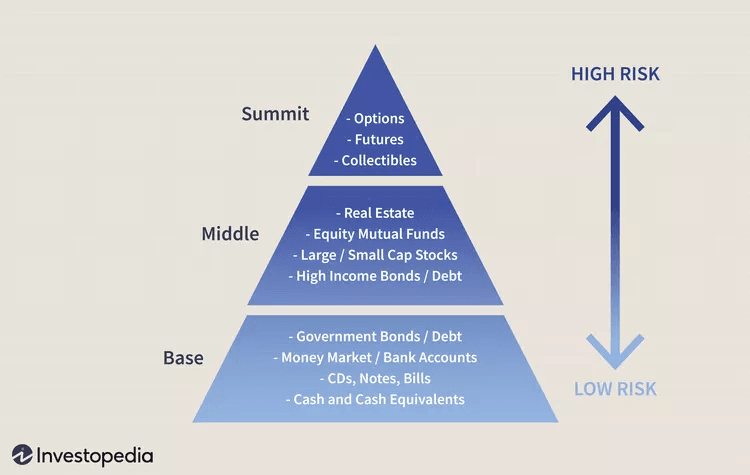 A triangle diagram shows the hierarchy of a company's finances.