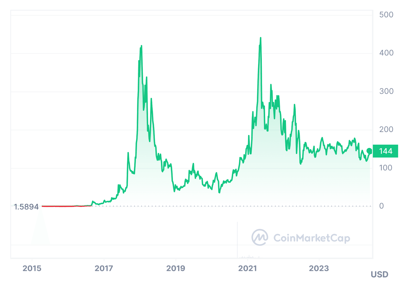 A graph of a green line that goes up and down.